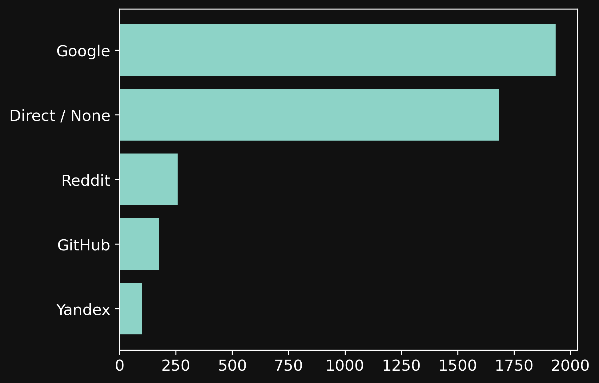 Chart showing the source of visitors over last one month.